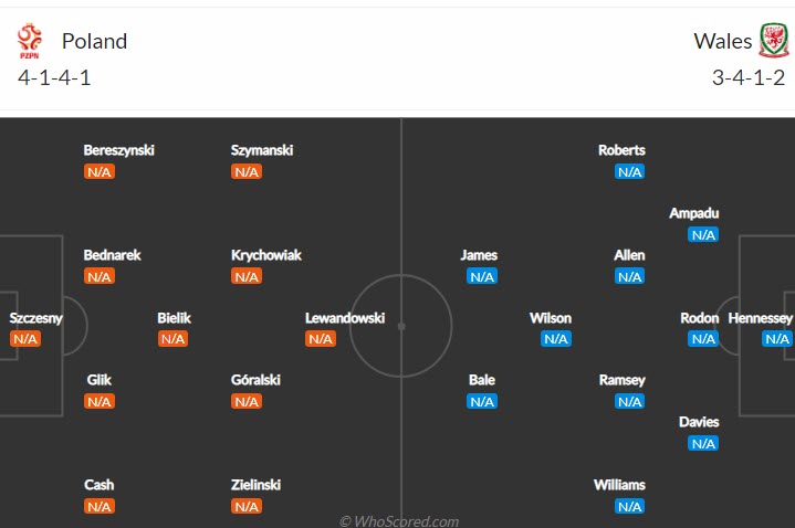Soi bảng dự đoán tỷ số chính xác Ba Lan vs Wales, 23h ngày 1/6 - Ảnh 5