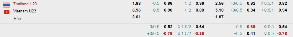 Tỷ lệ kèo nhà cái U23 Việt Nam vs U23 Thái Lan mới nhất, U23 châu Á 2022 - Ảnh 1