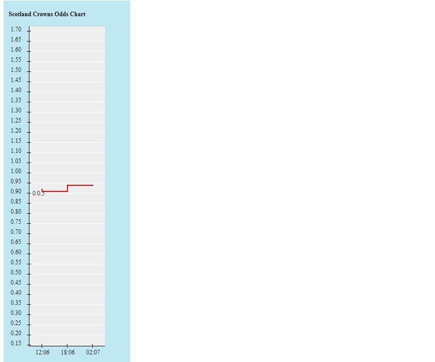 Biến động tỷ lệ kèo Scotland vs Ukraine, 1h45 ngày 2/6 - Ảnh 2