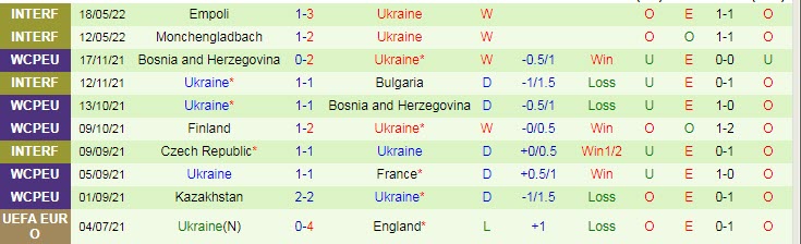 Biến động tỷ lệ kèo Scotland vs Ukraine, 1h45 ngày 2/6 - Ảnh 4
