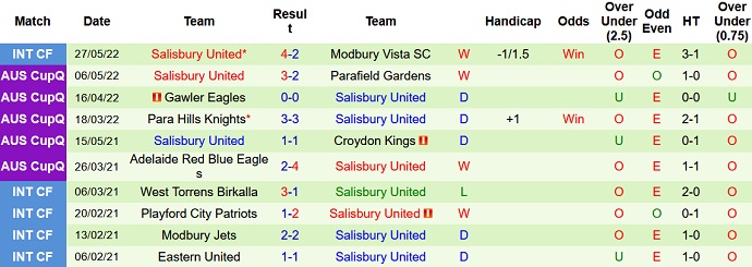 Nhận định, soi kèo Adelaide vs Salisbury, 17h00 ngày 31/5 - Ảnh 2