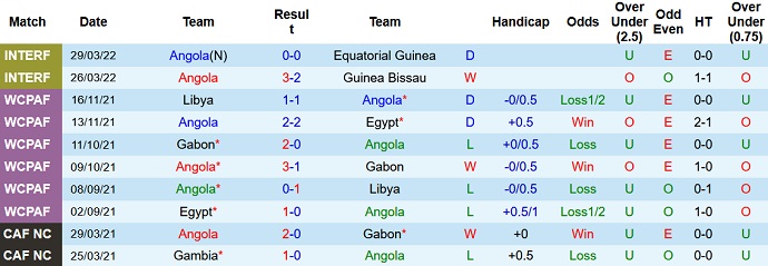 Nhận định, soi kèo Angola vs CH Trung Phi, 23h00 ngày 1/6 - Ảnh 2