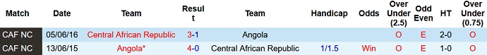 Nhận định, soi kèo Angola vs CH Trung Phi, 23h00 ngày 1/6 - Ảnh 3