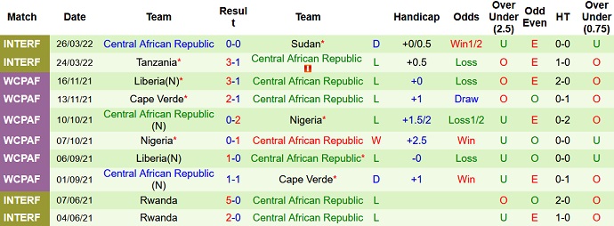 Nhận định, soi kèo Angola vs CH Trung Phi, 23h00 ngày 1/6 - Ảnh 4