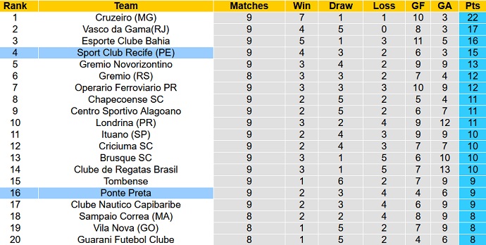 Nhận định, soi kèo Sport Recife vs Ponte Preta, 5h00 ngày 1/6 - Ảnh 1