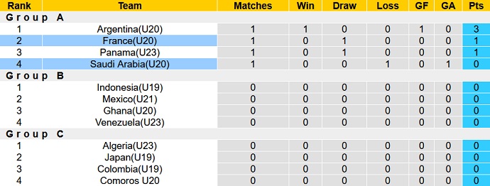 Nhận định, soi kèo U20 Pháp vs U20 Saudi Arabia, 22h30 ngày 1/6 - Ảnh 1