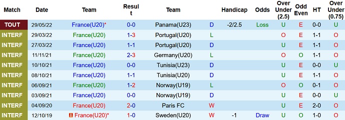 Nhận định, soi kèo U20 Pháp vs U20 Saudi Arabia, 22h30 ngày 1/6 - Ảnh 2