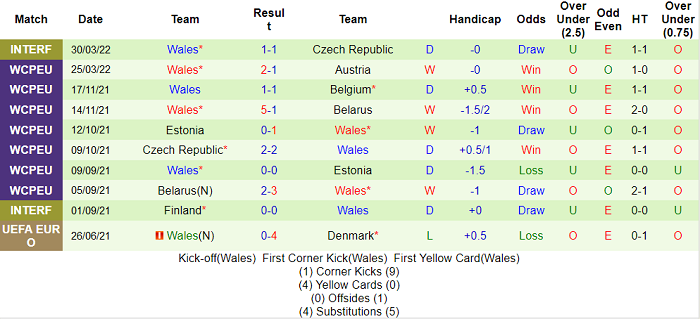 Phân tích kèo hiệp 1 Ba Lan vs Wales, 23h ngày 1/6 - Ảnh 2