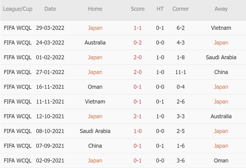 Soi kèo phạt góc Nhật Bản vs Paraguay, 17h00 ngày 02/06 - Ảnh 1
