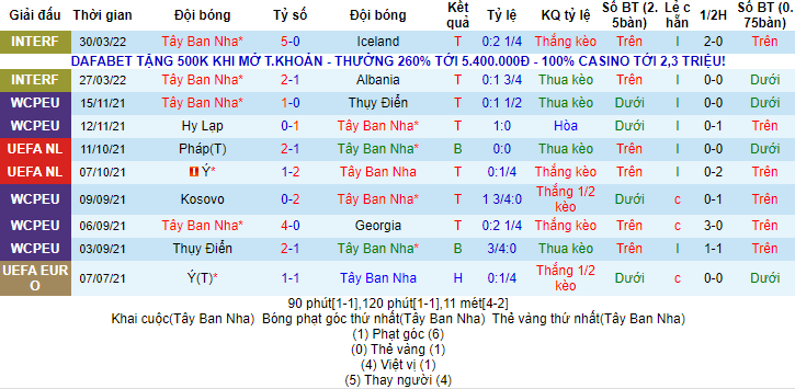 Biến động tỷ lệ kèo Tây Ban Nha vs Bồ Đào Nha, 1h45 ngày 3/6 - Ảnh 1