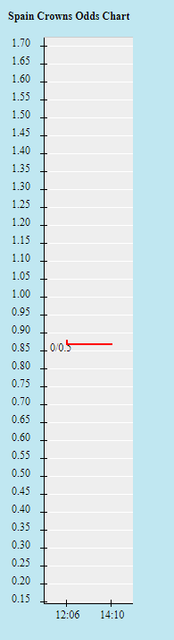 Biến động tỷ lệ kèo Tây Ban Nha vs Bồ Đào Nha, 1h45 ngày 3/6 - Ảnh 6