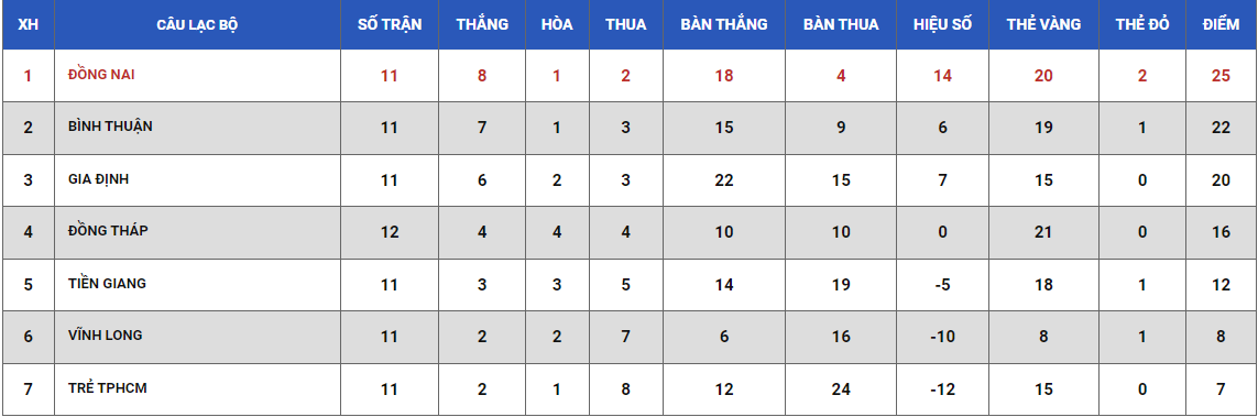 Nhận định, soi kèo TP.HCM 2 vs Đồng Nai, 18h ngày 3/6 - Ảnh 4
