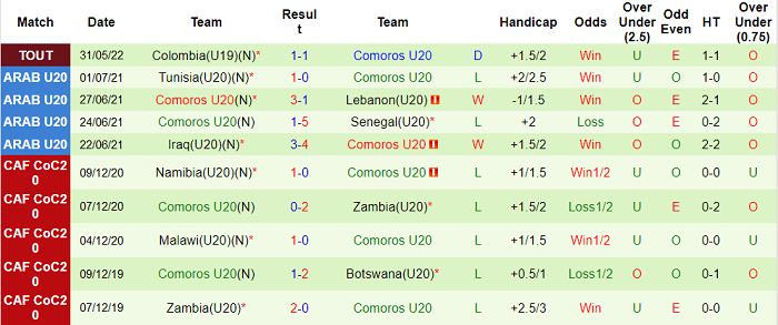 Nhận định, soi kèo U19 Nhật Bản vs U20 Comoros, 19h ngày 3/6 - Ảnh 2