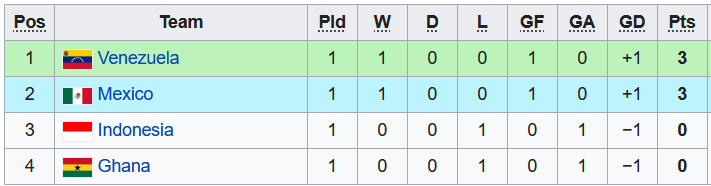 Nhận định, soi kèo U20 Ghana vs U20 Indonesia, 18h30 ngày 2/6 - Ảnh 3