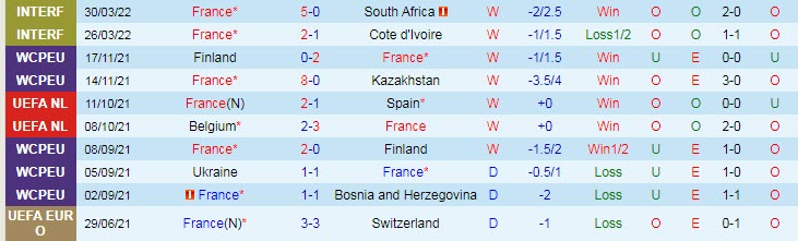 Soi bảng dự đoán tỷ số chính xác Pháp vs Đan Mạch, 1h45 ngày 4/6 - Ảnh 2