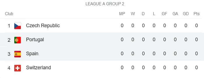 Soi kèo phạt góc Tây Ban Nha vs Bồ Đào Nha, 1h45 ngày 3/6 - Ảnh 4