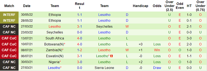 Nhận định, soi kèo Comoros vs Lesotho, 20h ngày 3/6 - Ảnh 2