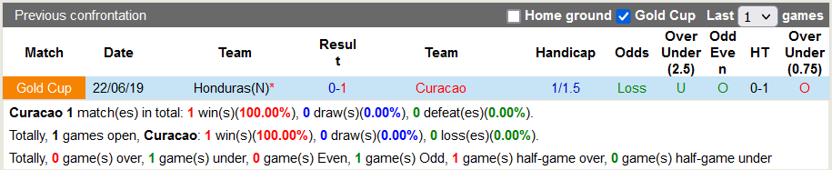 Nhận định, soi kèo Curacao vs Honduras, 7h ngày 4/6 - Ảnh 3