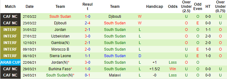 Nhận định, soi kèo Gambia vs Nam Sudan, 23h ngày 4/6 - Ảnh 2