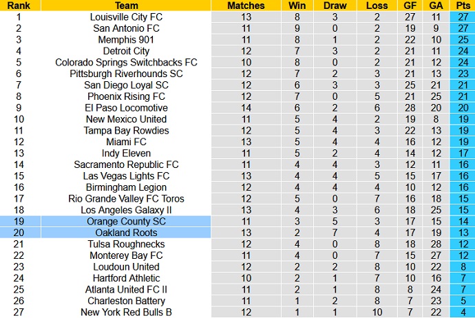 Nhận định, soi kèo Oakland Roots vs Orange County, 9h00 ngày 2/6 - Ảnh 1