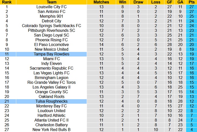 Nhận định, soi kèo Tulsa vs Tampa Bay Rowdies, 7h30 ngày 2/6 - Ảnh 1