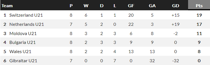 Nhận định, soi kèo U21 Moldova vs U21 Hà Lan, 23h45 ngày 3/6 - Ảnh 4