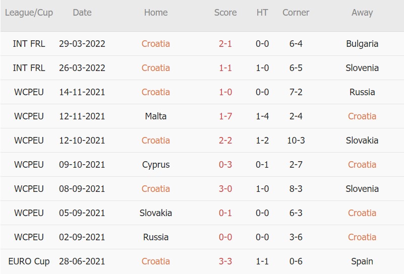 Soi kèo phạt góc Croatia vs Áo, 01h45 ngày 04/06 - Ảnh 1