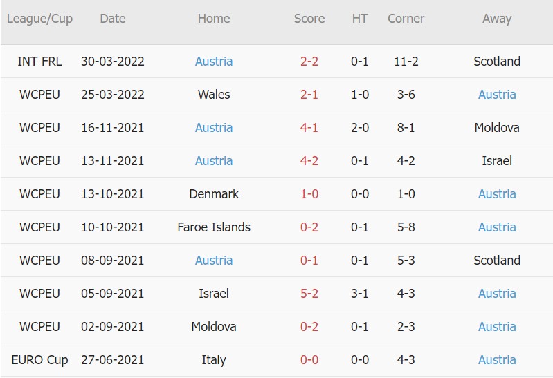 Soi kèo phạt góc Croatia vs Áo, 01h45 ngày 04/06 - Ảnh 2