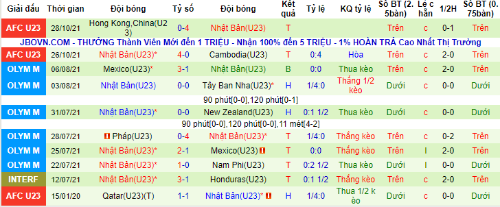 Tỷ lệ kèo nhà cái U23 UAE vs U23 Nhật Bản mới nhất, 20h ngày 3/6 - Ảnh 3