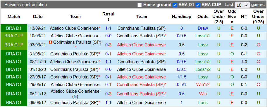 Nhận định, soi kèo Atletico/GO vs Corinthians, 6h30 ngày 5/6 - Ảnh 3