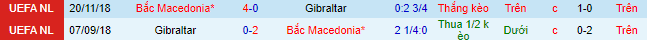 Nhận định, soi kèo Gibralta vs Bắc Macedonia, 23h ngày 5/6 - Ảnh 1
