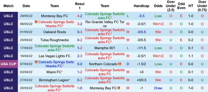 Nhận định, soi kèo Switchbacks vs Las Vegas Lights, 8h00 ngày 4/6 - Ảnh 2