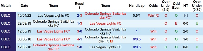 Nhận định, soi kèo Switchbacks vs Las Vegas Lights, 8h00 ngày 4/6 - Ảnh 3
