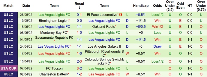 Nhận định, soi kèo Switchbacks vs Las Vegas Lights, 8h00 ngày 4/6 - Ảnh 4