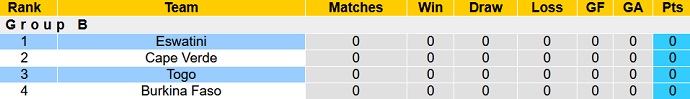 Nhận định, soi kèo Togo vs Eswatini, 23h00 ngày 3/6 - Ảnh 1