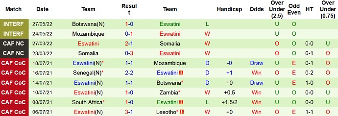 Nhận định, soi kèo Togo vs Eswatini, 23h00 ngày 3/6 - Ảnh 4
