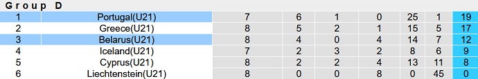 Nhận định, soi kèo U21 Belarus vs U21 Bồ Đào Nha, 20h00 ngày 4/6 - Ảnh 1