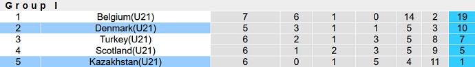 Nhận định, soi kèo U21 Đan Mạch vs U21 Kazakhstan, 20h00 ngày 4/6 - Ảnh 1