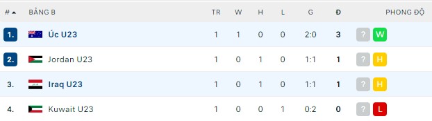 Nhận định, soi kèo U23 Iraq vs U23 Úc, 20h00 ngày 04/06 - Ảnh 3