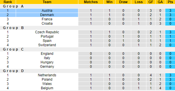 Đại bàng tiên tri dự đoán Áo vs Đan Mạch, 1h45 ngày 7/6 - Ảnh 4