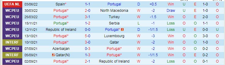 Nhận định, soi kèo Bồ Đào Nha vs Thụy Sĩ, 1h45 ngày 6/6 - Ảnh 1