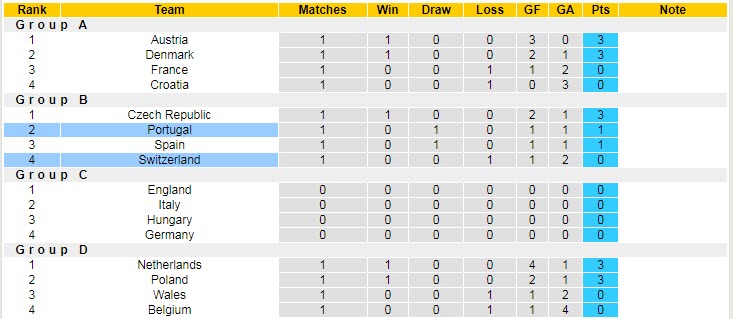 Nhận định, soi kèo Bồ Đào Nha vs Thụy Sĩ, 1h45 ngày 6/6 - Ảnh 4