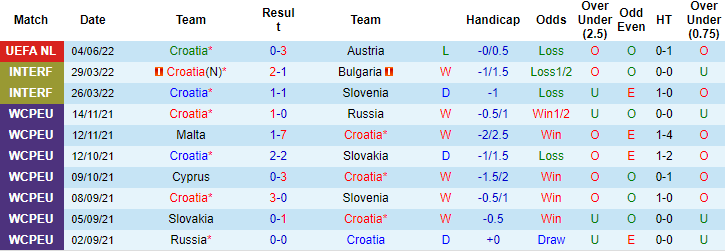 Nhận định, soi kèo Croatia vs Pháp, 1h45 ngày 7/6 - Ảnh 1
