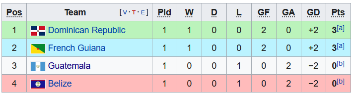 Nhận định, soi kèo Dominican vs French Guiana, 6h ngày 6/6 - Ảnh 4
