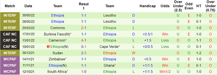 Nhận định, soi kèo Malawi vs Ethiopia, 20h ngày 5/6 - Ảnh 2