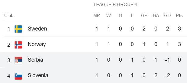 Nhận định, soi kèo Serbia vs Slovenia, 1h45 ngày 6/6 - Ảnh 4