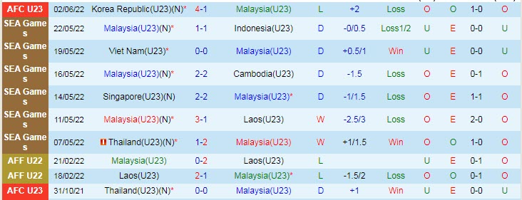 Soi bảng dự đoán tỷ số chính xác U23 Thái Lan vs U23 Malaysia, 22h ngày 5/6 - Ảnh 4