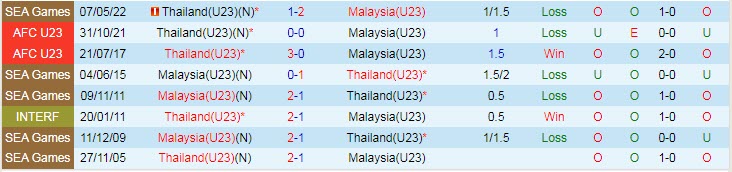 Soi bảng dự đoán tỷ số chính xác U23 Thái Lan vs U23 Malaysia, 22h ngày 5/6 - Ảnh 5