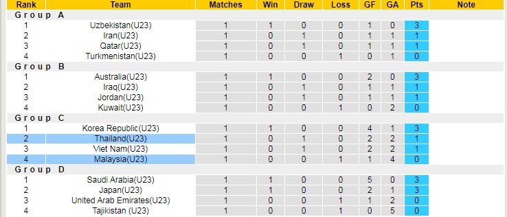 Soi bảng dự đoán tỷ số chính xác U23 Thái Lan vs U23 Malaysia, 22h ngày 5/6 - Ảnh 6