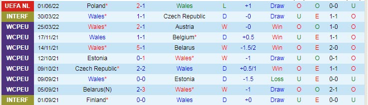 Soi kèo đặc biệt Wales vs Ukraine, 23h ngày 5/6 - Ảnh 2